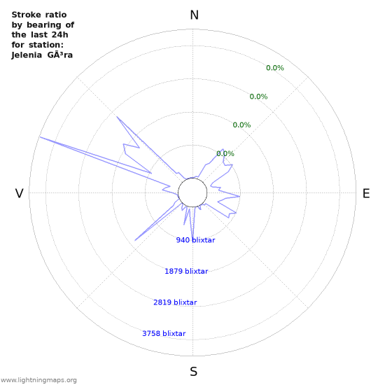 Grafer: Stroke ratio by bearing