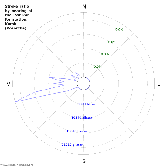 Grafer: Stroke ratio by bearing