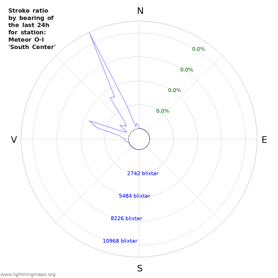 Grafer: Stroke ratio by bearing