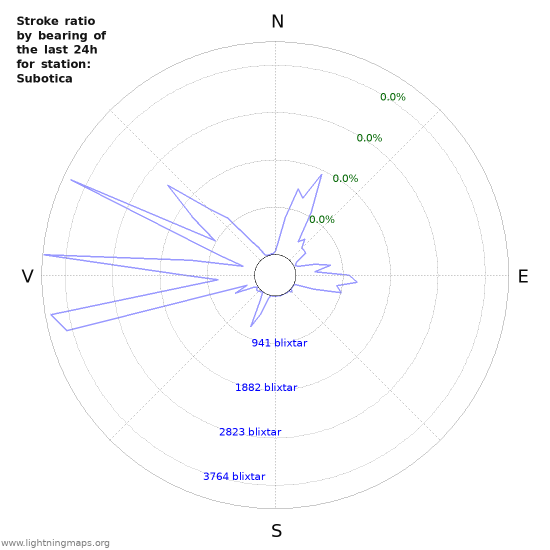 Grafer: Stroke ratio by bearing