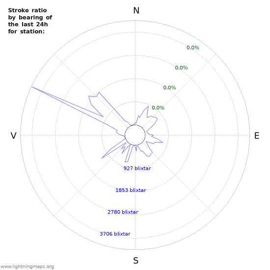 Grafer: Stroke ratio by bearing