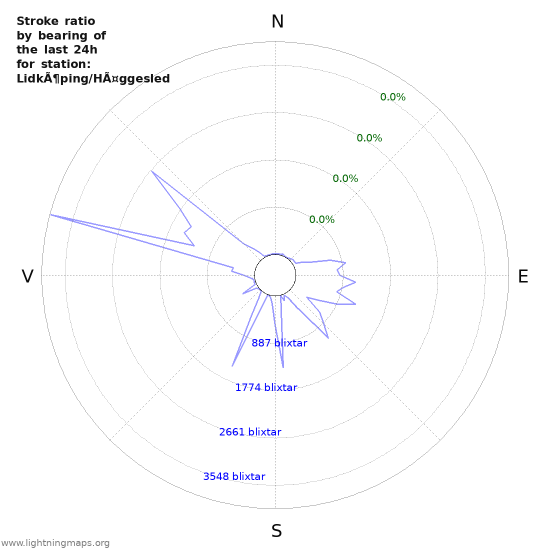 Grafer: Stroke ratio by bearing