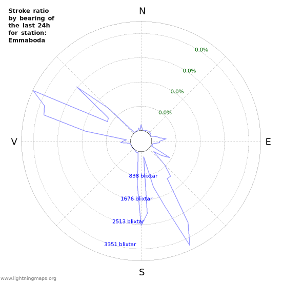 Grafer: Stroke ratio by bearing