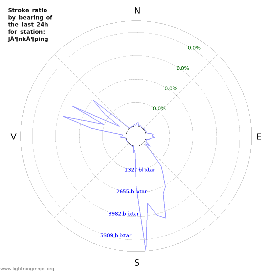 Grafer: Stroke ratio by bearing