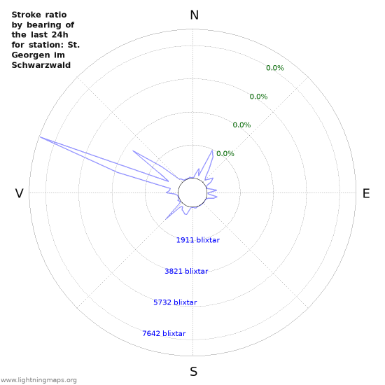 Grafer: Stroke ratio by bearing