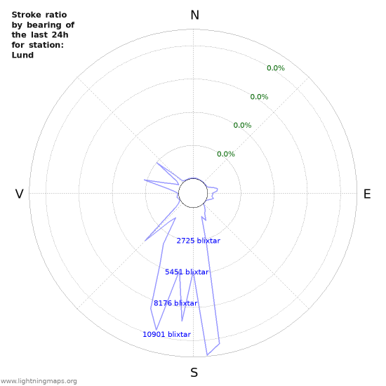 Grafer: Stroke ratio by bearing