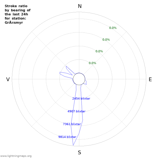 Grafer: Stroke ratio by bearing