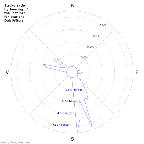 Grafer: Stroke ratio by bearing