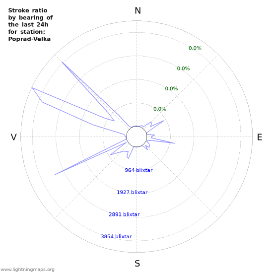 Grafer: Stroke ratio by bearing