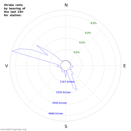 Grafer: Stroke ratio by bearing