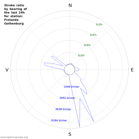 Grafer: Stroke ratio by bearing