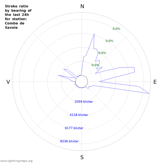 Grafer: Stroke ratio by bearing