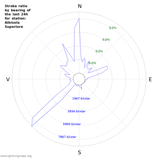 Grafer: Stroke ratio by bearing