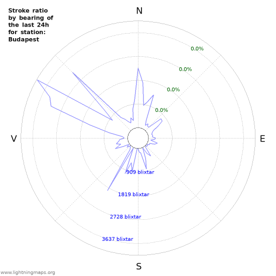 Grafer: Stroke ratio by bearing