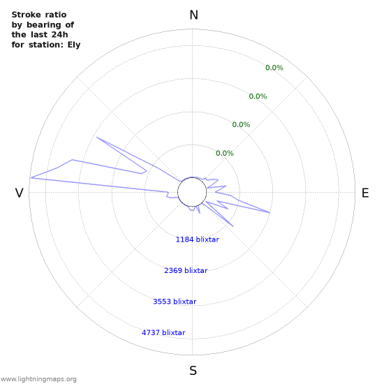 Grafer: Stroke ratio by bearing