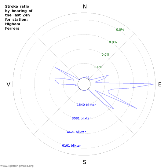 Grafer: Stroke ratio by bearing