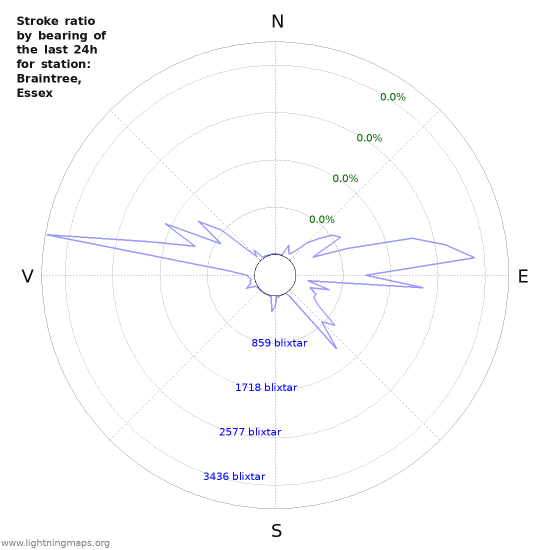 Grafer: Stroke ratio by bearing