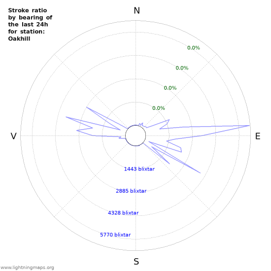 Grafer: Stroke ratio by bearing