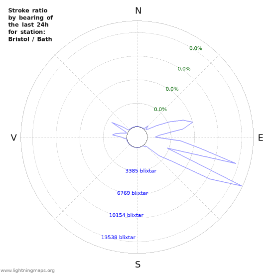 Grafer: Stroke ratio by bearing