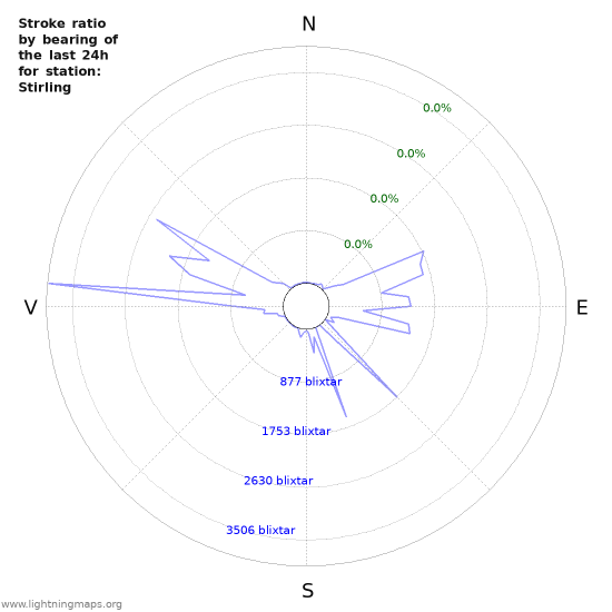 Grafer: Stroke ratio by bearing