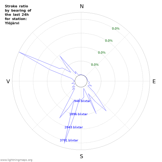 Grafer: Stroke ratio by bearing