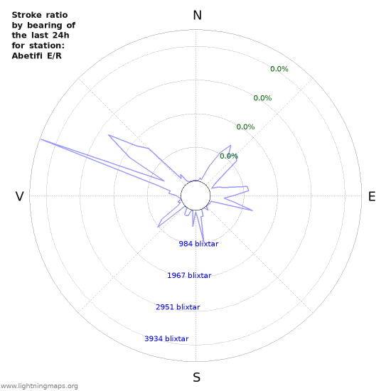 Grafer: Stroke ratio by bearing