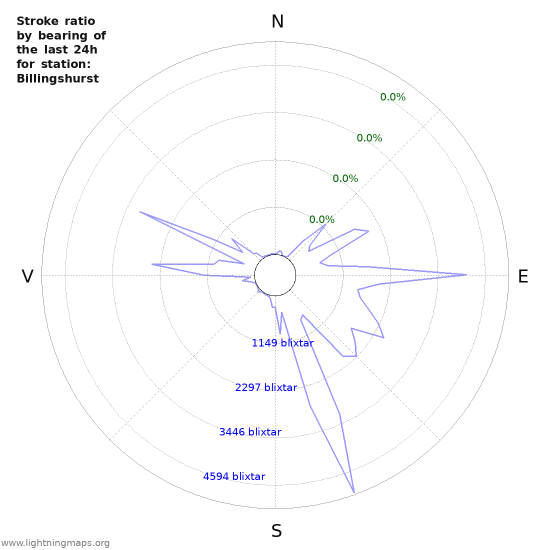 Grafer: Stroke ratio by bearing