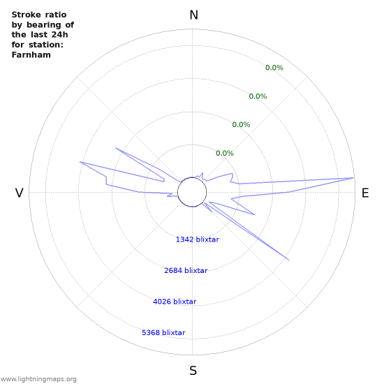 Grafer: Stroke ratio by bearing