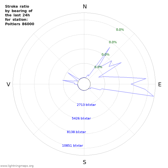 Grafer: Stroke ratio by bearing