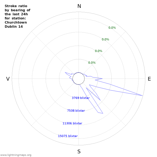 Grafer: Stroke ratio by bearing