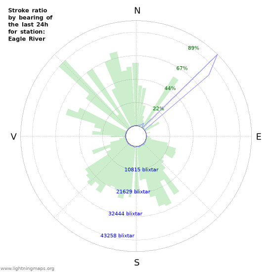 Grafer: Stroke ratio by bearing