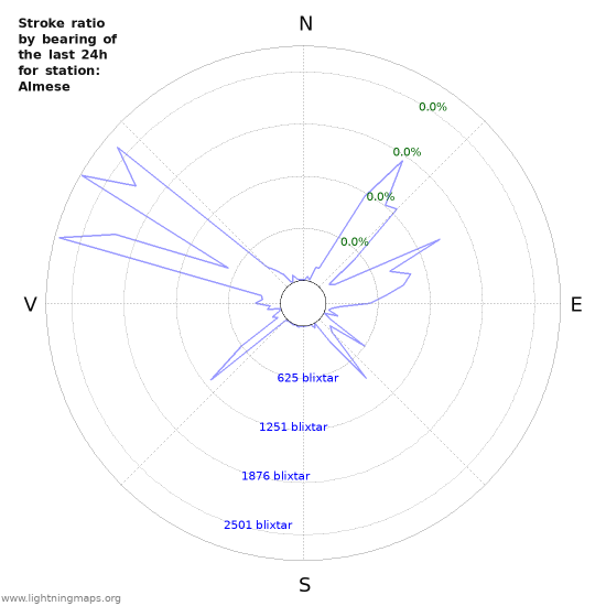 Grafer: Stroke ratio by bearing