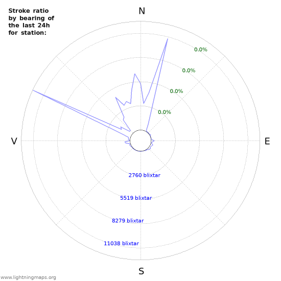 Grafer: Stroke ratio by bearing