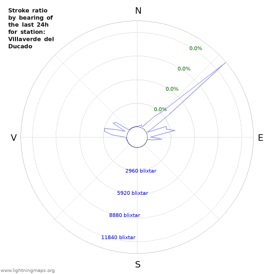 Grafer: Stroke ratio by bearing