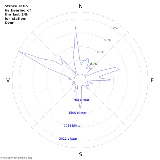 Grafer: Stroke ratio by bearing