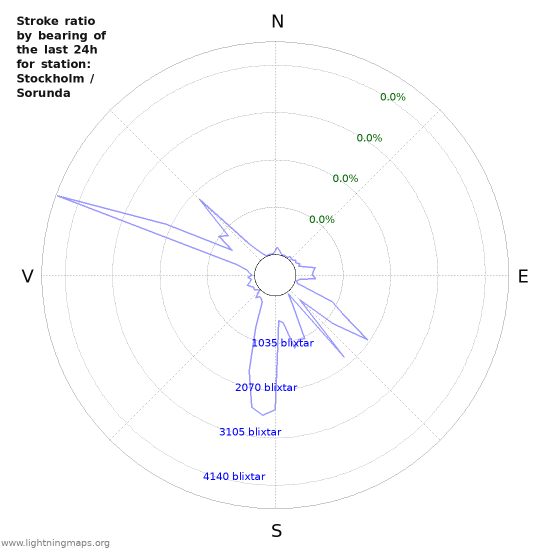 Grafer: Stroke ratio by bearing