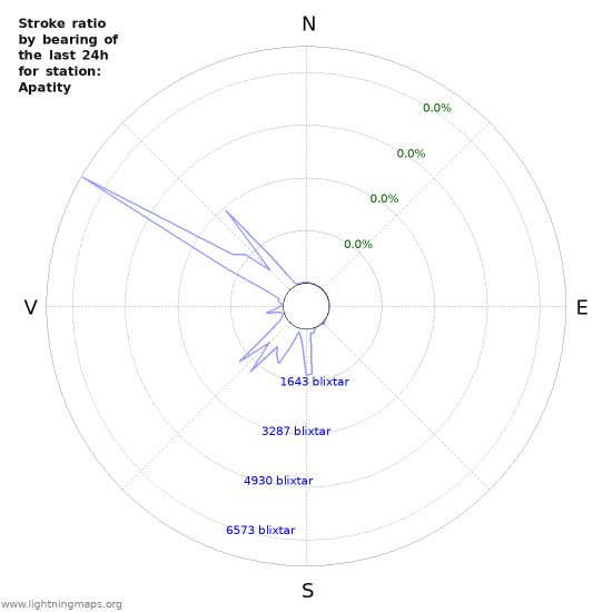 Grafer: Stroke ratio by bearing