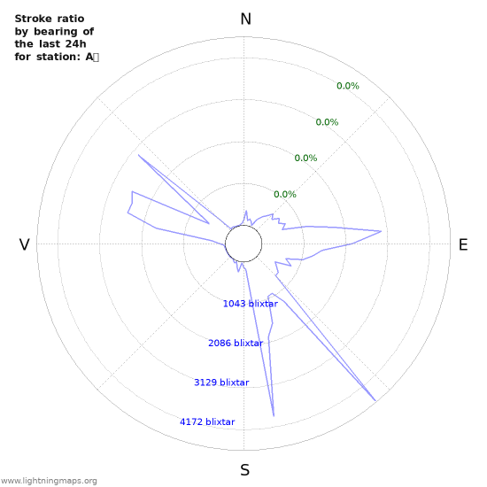 Grafer: Stroke ratio by bearing