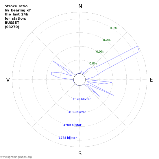 Grafer: Stroke ratio by bearing