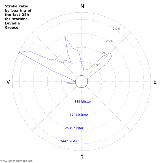 Grafer: Stroke ratio by bearing