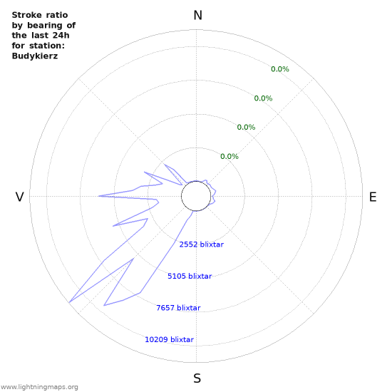 Grafer: Stroke ratio by bearing