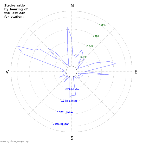 Grafer: Stroke ratio by bearing