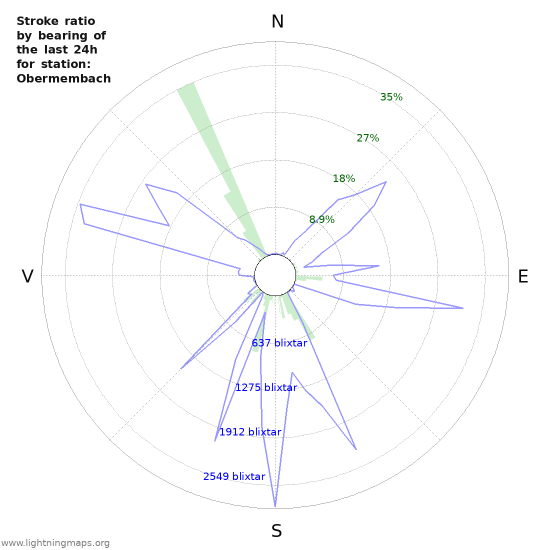 Grafer: Stroke ratio by bearing