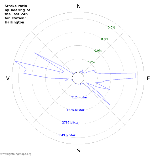 Grafer: Stroke ratio by bearing