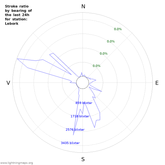 Grafer: Stroke ratio by bearing