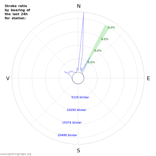 Grafer: Stroke ratio by bearing