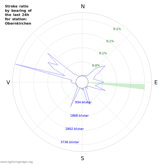 Grafer: Stroke ratio by bearing