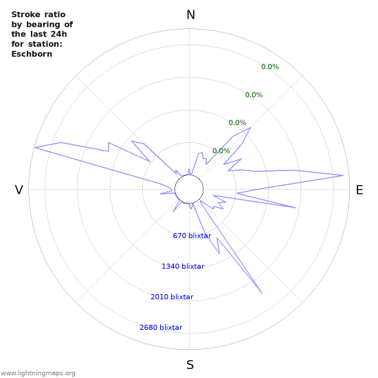 Grafer: Stroke ratio by bearing