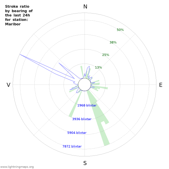 Grafer: Stroke ratio by bearing