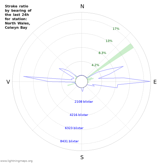 Grafer: Stroke ratio by bearing